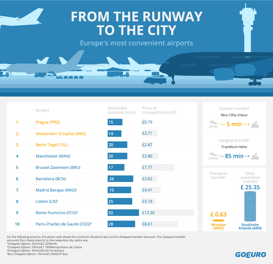 Airports in Europe - Omio