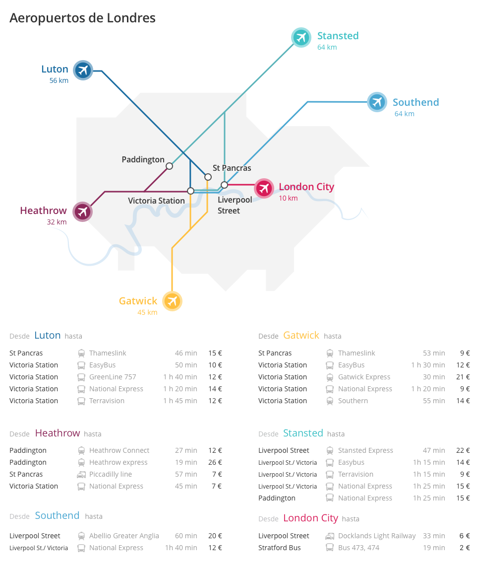 Mapa aeropuertos Londres