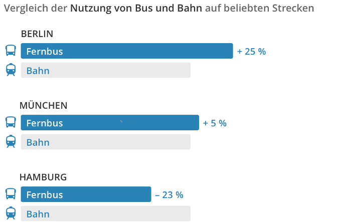 Vergleich Fernbus Bahn Deutschland