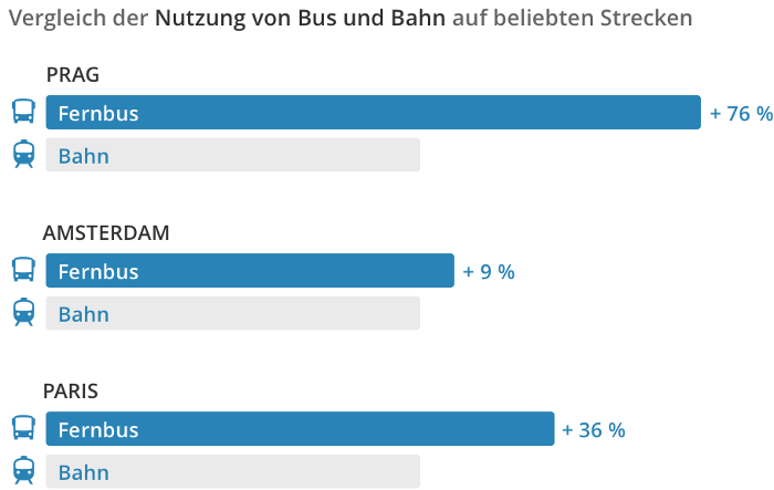 Vergleich Fernbus Bahn International
